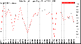 Milwaukee Weather Solar Radiation<br>per Day KW/m2