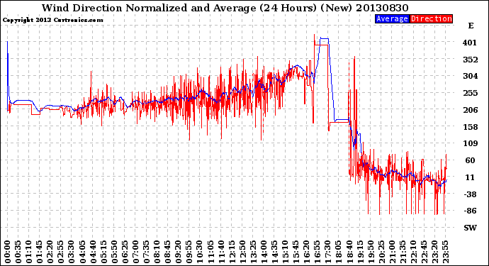 Milwaukee Weather Wind Direction<br>Normalized and Average<br>(24 Hours) (New)