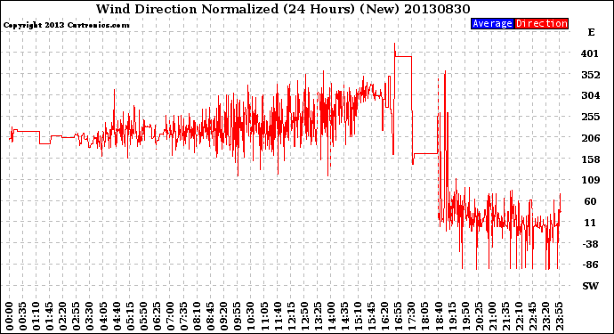 Milwaukee Weather Wind Direction<br>Normalized<br>(24 Hours) (New)