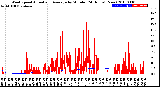 Milwaukee Weather Wind Speed<br>Actual and Average<br>by Minute<br>(24 Hours) (New)