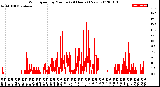 Milwaukee Weather Wind Speed<br>by Minute<br>(24 Hours) (New)