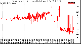 Milwaukee Weather Wind Direction<br>Normalized<br>(24 Hours) (Old)