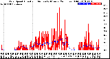 Milwaukee Weather Wind Speed<br>Actual and Median<br>by Minute<br>(24 Hours) (Old)