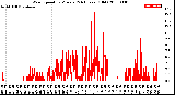 Milwaukee Weather Wind Speed<br>by Minute<br>(24 Hours) (Old)