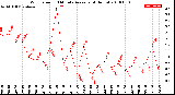 Milwaukee Weather Wind Speed<br>10 Minute Average<br>(4 Hours)