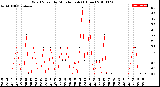 Milwaukee Weather Wind Speed<br>by Minute mph<br>(1 Hour)