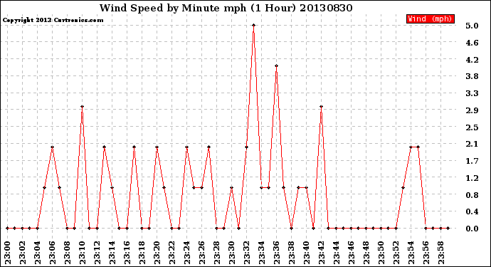 Milwaukee Weather Wind Speed<br>by Minute mph<br>(1 Hour)