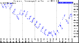 Milwaukee Weather Barometric Pressure<br>per Hour<br>(24 Hours)