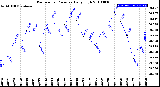 Milwaukee Weather Barometric Pressure<br>Daily High