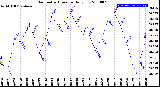 Milwaukee Weather Barometric Pressure<br>Daily Low