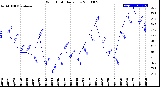 Milwaukee Weather Wind Chill<br>Daily Low