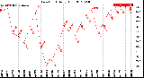 Milwaukee Weather Dew Point<br>Daily High