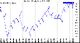 Milwaukee Weather Dew Point<br>Daily Low