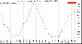 Milwaukee Weather Evapotranspiration<br>per Month (Inches)