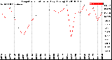 Milwaukee Weather Evapotranspiration<br>per Day (Ozs sq/ft)