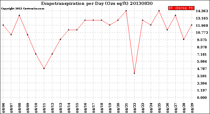 Milwaukee Weather Evapotranspiration<br>per Day (Ozs sq/ft)