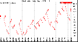 Milwaukee Weather Heat Index<br>Daily High