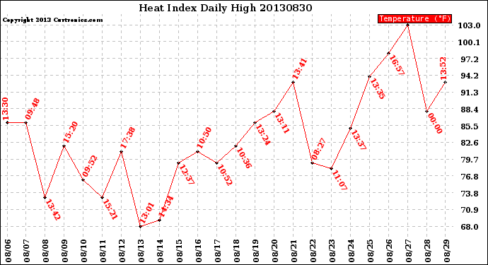 Milwaukee Weather Heat Index<br>Daily High