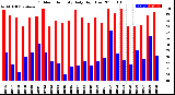 Milwaukee Weather Outdoor Humidity<br>Daily High/Low