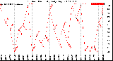 Milwaukee Weather Outdoor Humidity<br>Daily High