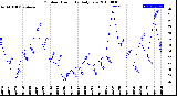 Milwaukee Weather Outdoor Humidity<br>Daily Low