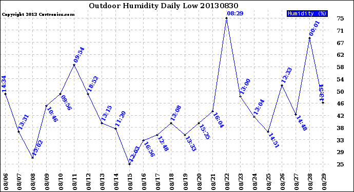 Milwaukee Weather Outdoor Humidity<br>Daily Low