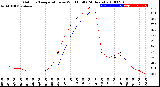 Milwaukee Weather Outdoor Temperature<br>vs Wind Chill<br>(24 Hours)