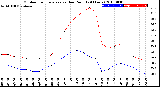 Milwaukee Weather Outdoor Temperature<br>vs Dew Point<br>(24 Hours)