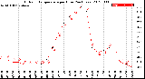 Milwaukee Weather Outdoor Temperature<br>per Hour<br>(24 Hours)