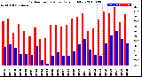 Milwaukee Weather Outdoor Temperature<br>Daily High/Low