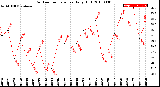 Milwaukee Weather Outdoor Temperature<br>Daily High