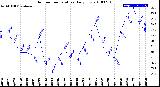 Milwaukee Weather Outdoor Temperature<br>Daily Low