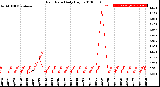 Milwaukee Weather Rain Rate<br>Daily High