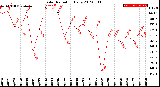 Milwaukee Weather Solar Radiation<br>Daily