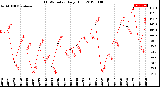 Milwaukee Weather THSW Index<br>Daily High