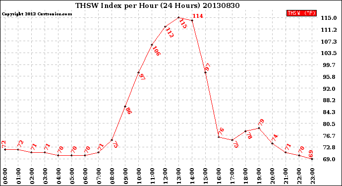 Milwaukee Weather THSW Index<br>per Hour<br>(24 Hours)