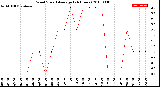 Milwaukee Weather Wind Speed<br>Average<br>(24 Hours)