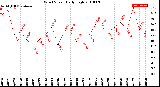 Milwaukee Weather Wind Speed<br>Daily High