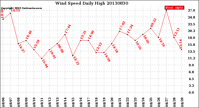 Milwaukee Weather Wind Speed<br>Daily High