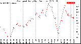 Milwaukee Weather Wind Speed<br>Hourly High<br>(24 Hours)