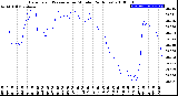 Milwaukee Weather Barometric Pressure<br>per Minute<br>(24 Hours)