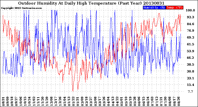 Milwaukee Weather Outdoor Humidity<br>At Daily High<br>Temperature<br>(Past Year)