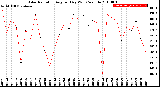 Milwaukee Weather Solar Radiation<br>Avg per Day W/m2/minute