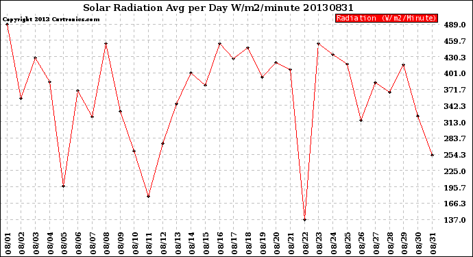 Milwaukee Weather Solar Radiation<br>Avg per Day W/m2/minute