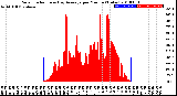 Milwaukee Weather Solar Radiation<br>& Day Average<br>per Minute<br>(Today)