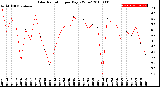 Milwaukee Weather Solar Radiation<br>per Day KW/m2