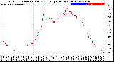 Milwaukee Weather Outdoor Temperature<br>vs Wind Chill<br>per Minute<br>(24 Hours)