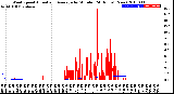 Milwaukee Weather Wind Speed<br>Actual and Average<br>by Minute<br>(24 Hours) (New)