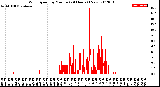 Milwaukee Weather Wind Speed<br>by Minute<br>(24 Hours) (New)