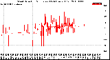 Milwaukee Weather Wind Direction<br>Normalized<br>(24 Hours) (Old)